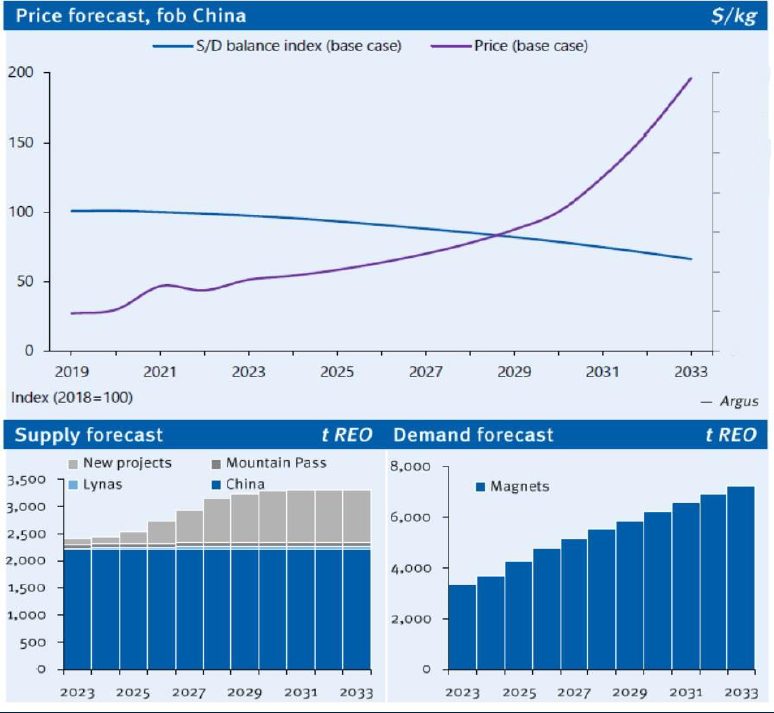 Dysprosium fob Price, Supply, and Demand Forecast by Argus Media