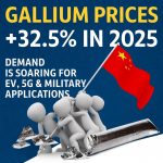 Gallium prices surge 32.5% in 2025